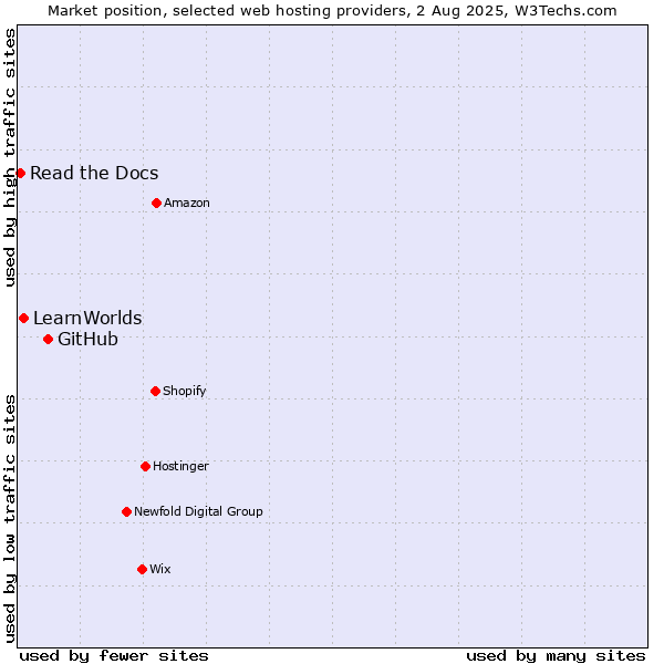 Market position of GitHub vs. LearnWorlds vs. Read the Docs