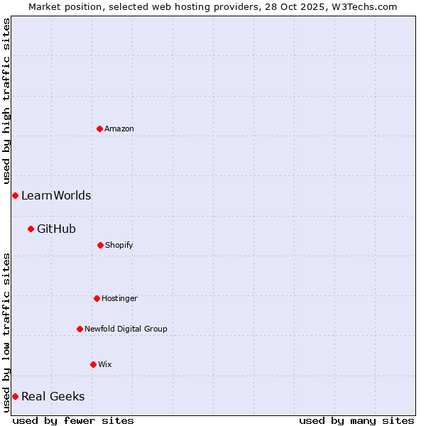 Market position of GitHub vs. Real Geeks vs. LearnWorlds