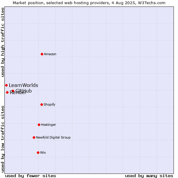 Market position of GitHub vs. Render vs. LearnWorlds