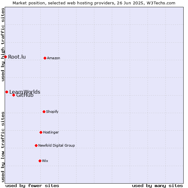 Market position of GitHub vs. LearnWorlds vs. Root.lu