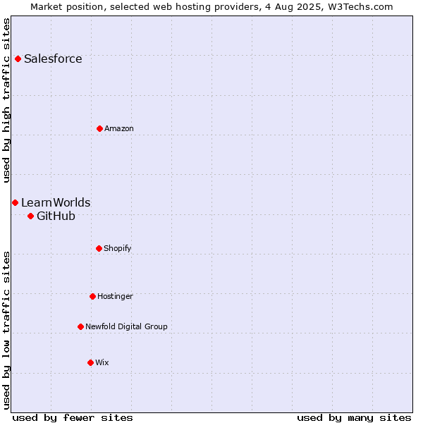 Market position of GitHub vs. Salesforce vs. LearnWorlds