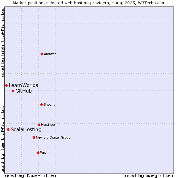 Market position of GitHub vs. ScalaHosting vs. LearnWorlds