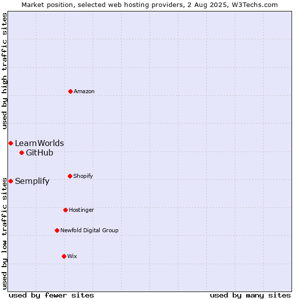 Market position of GitHub vs. LearnWorlds vs. Semplify