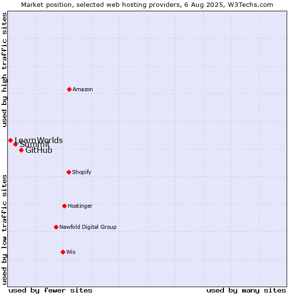 Market position of GitHub vs. Summit vs. LearnWorlds
