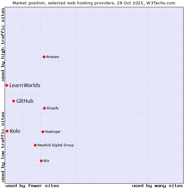 Market position of GitHub vs. Kolo vs. LearnWorlds