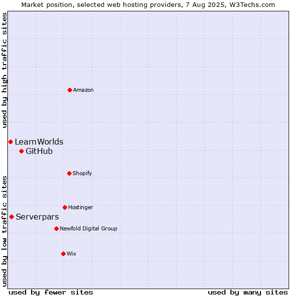 Market position of GitHub vs. Serverpars vs. LearnWorlds