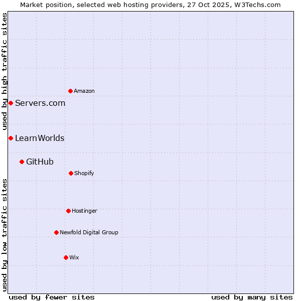 Market position of GitHub vs. Servers.com vs. LearnWorlds