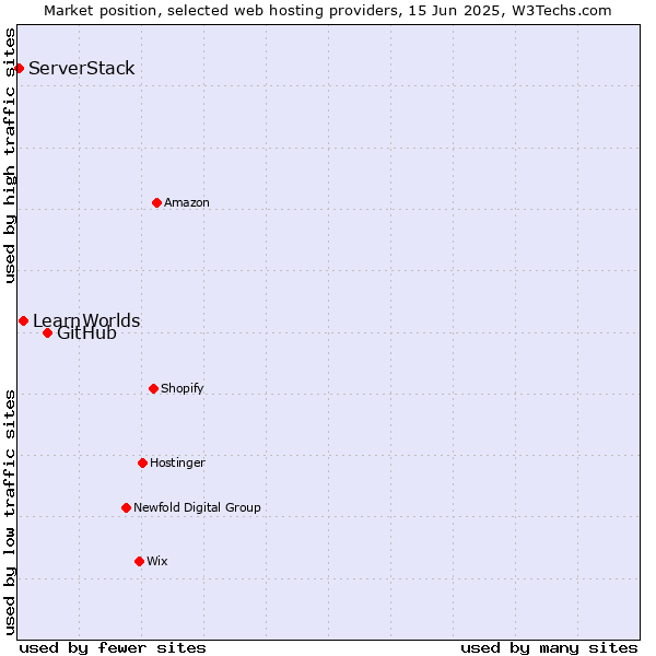 Market position of GitHub vs. LearnWorlds vs. ServerStack