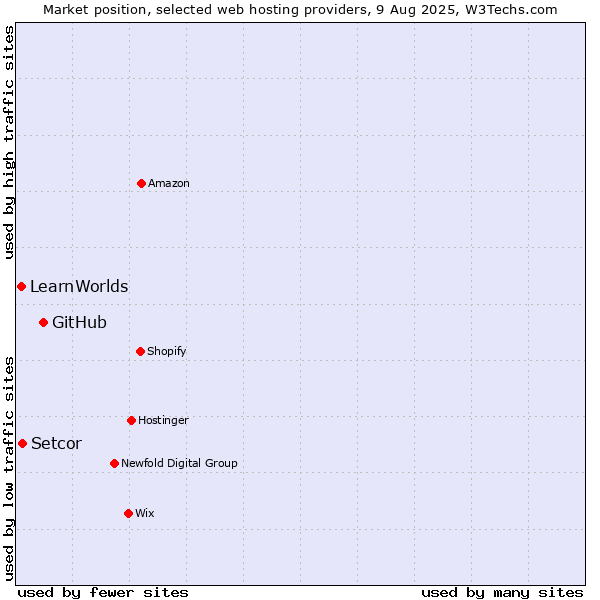 Market position of GitHub vs. Setcor vs. LearnWorlds