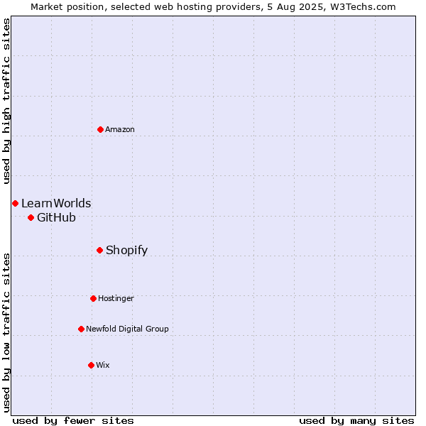 Market position of Shopify vs. GitHub vs. LearnWorlds