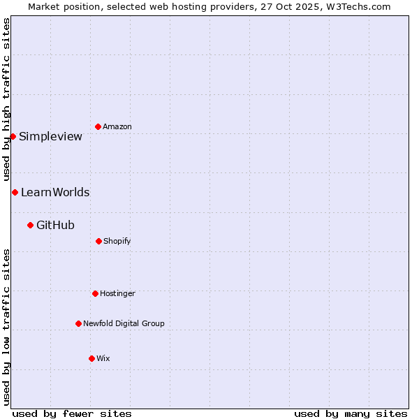 Market position of GitHub vs. LearnWorlds vs. Simpleview