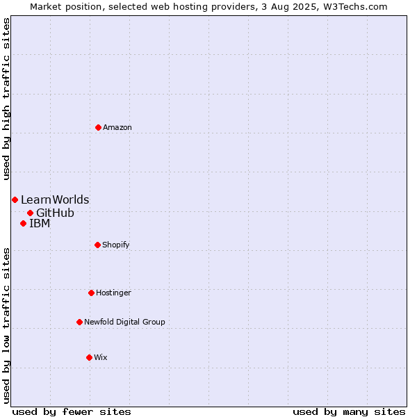 Market position of GitHub vs. IBM vs. LearnWorlds