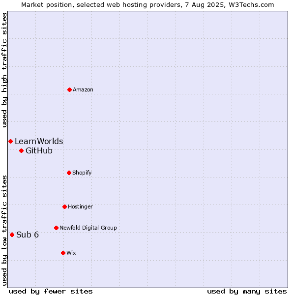Market position of GitHub vs. Sub 6 vs. LearnWorlds