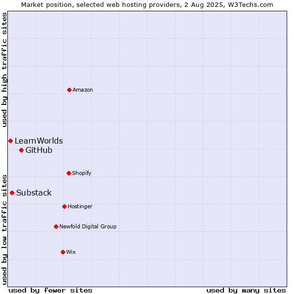 Market position of GitHub vs. Substack vs. LearnWorlds