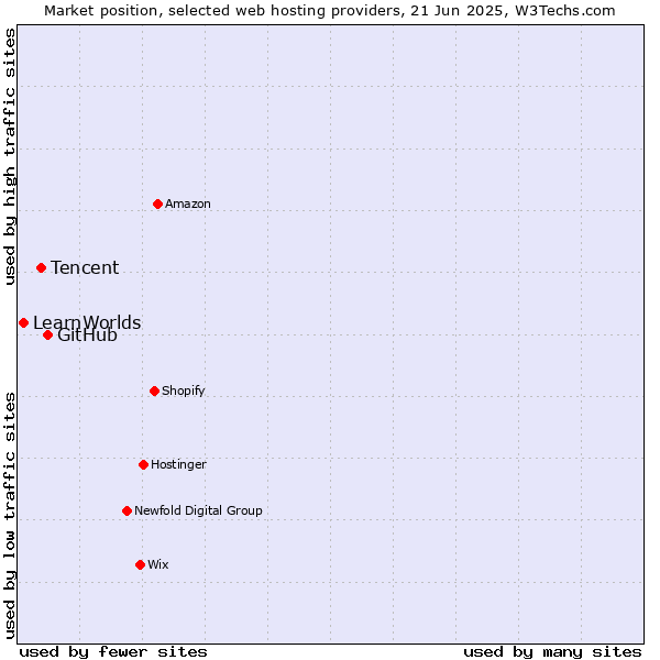 Market position of GitHub vs. Tencent vs. LearnWorlds