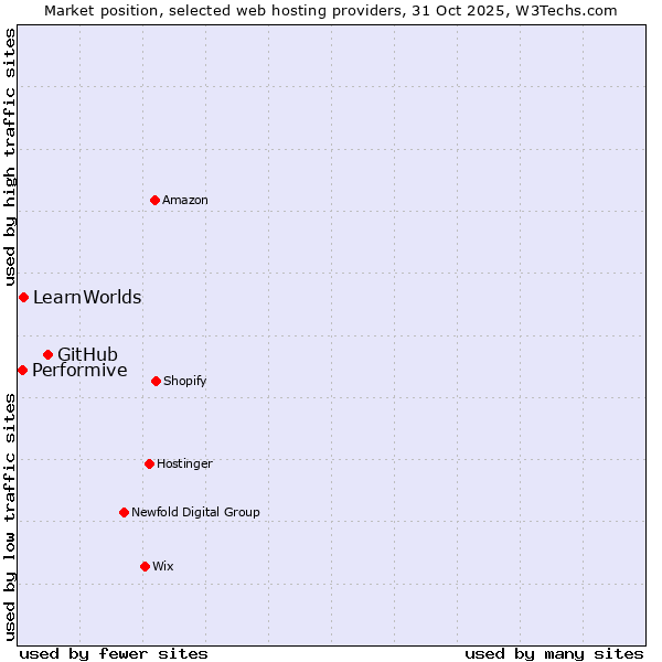 Market position of GitHub vs. LearnWorlds vs. Performive