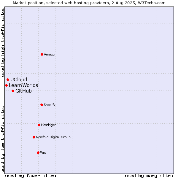 Market position of GitHub vs. UCloud vs. LearnWorlds