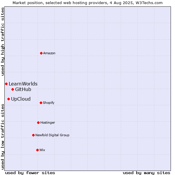 Market position of GitHub vs. UpCloud vs. LearnWorlds