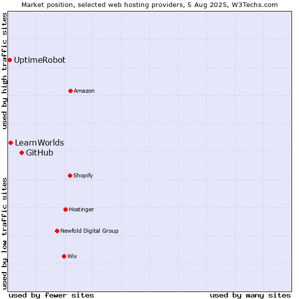 Market position of GitHub vs. LearnWorlds vs. UptimeRobot