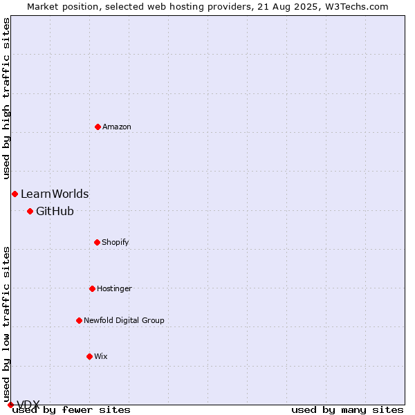 Market position of GitHub vs. LearnWorlds vs. VDX