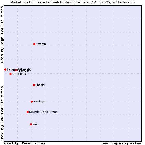 Market position of Vercel vs. GitHub vs. LearnWorlds
