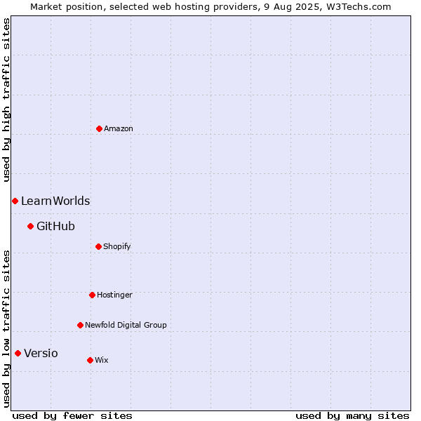 Market position of GitHub vs. Versio vs. LearnWorlds