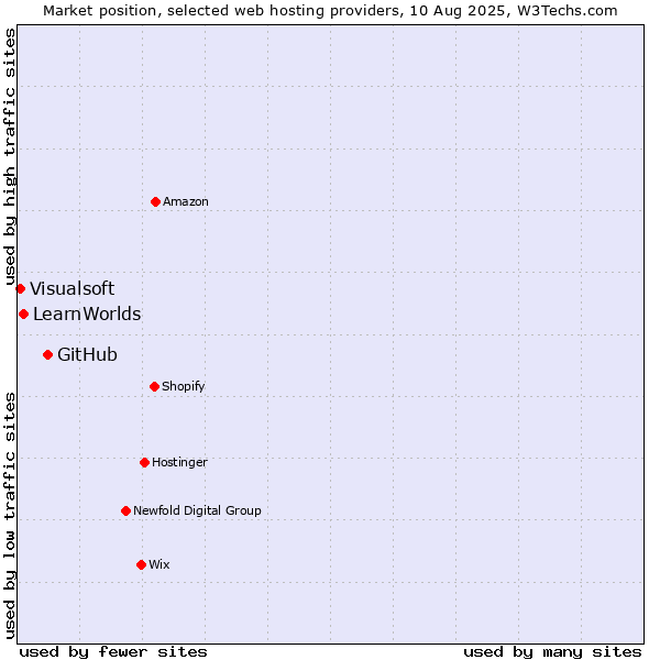 Market position of GitHub vs. LearnWorlds vs. Visualsoft