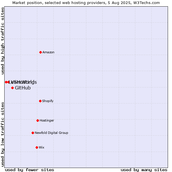 Market position of GitHub vs. VSHosting vs. LearnWorlds
