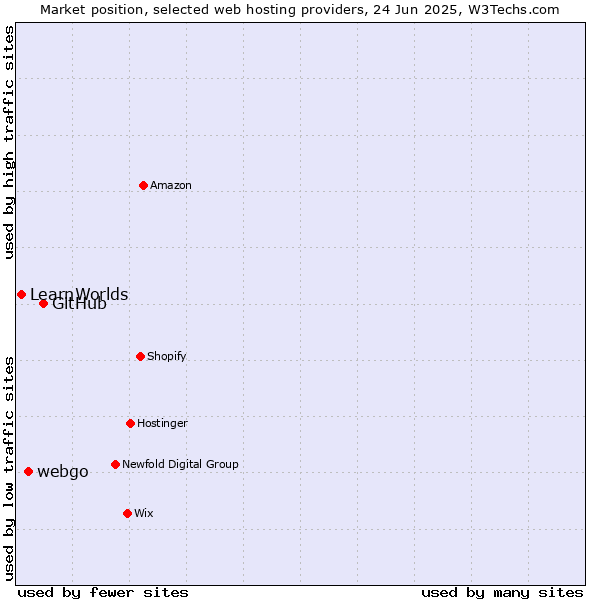 Market position of GitHub vs. webgo vs. LearnWorlds
