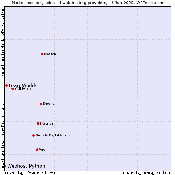 Market position of GitHub vs. LearnWorlds vs. Webhost Python