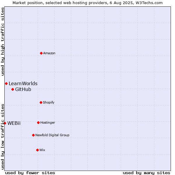 Market position of GitHub vs. LearnWorlds vs. WEBii