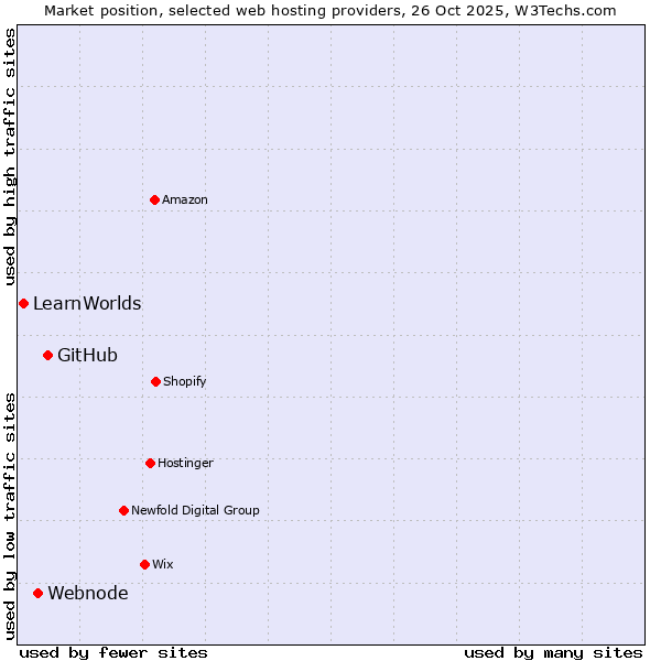 Market position of GitHub vs. Webnode vs. LearnWorlds