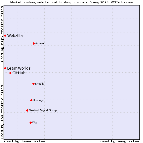 Market position of GitHub vs. Webzilla vs. LearnWorlds