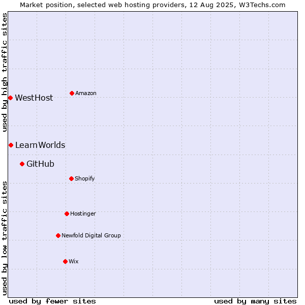 Market position of GitHub vs. LearnWorlds vs. WestHost