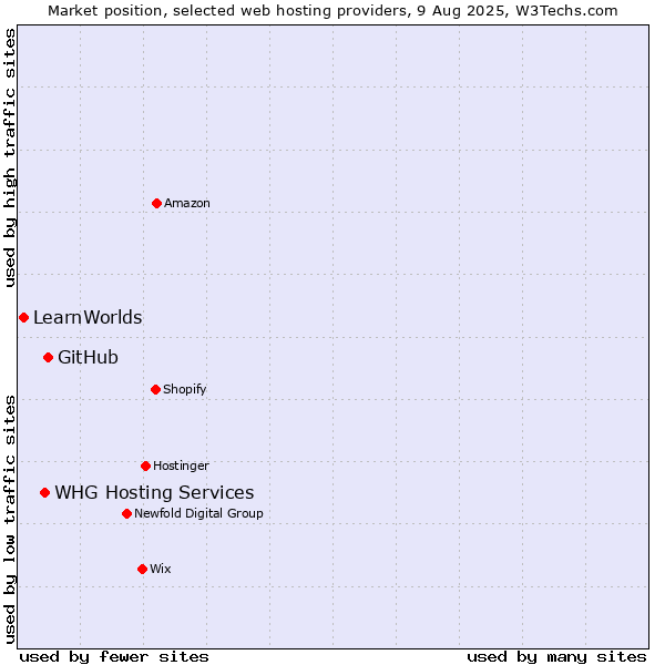 Market position of GitHub vs. WHG Hosting Services vs. LearnWorlds