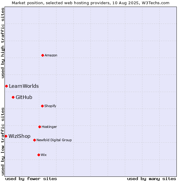 Market position of GitHub vs. LearnWorlds vs. WiziShop