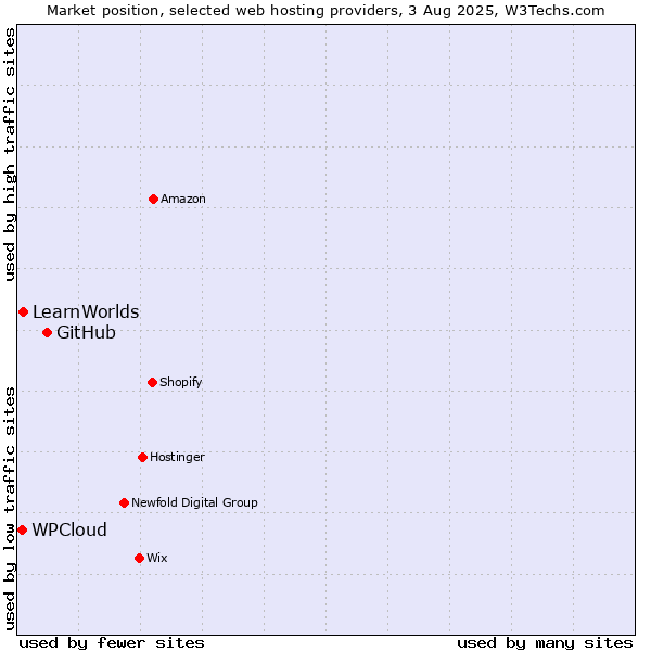 Market position of GitHub vs. LearnWorlds vs. WPCloud