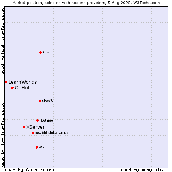 Market position of XServer vs. GitHub vs. LearnWorlds