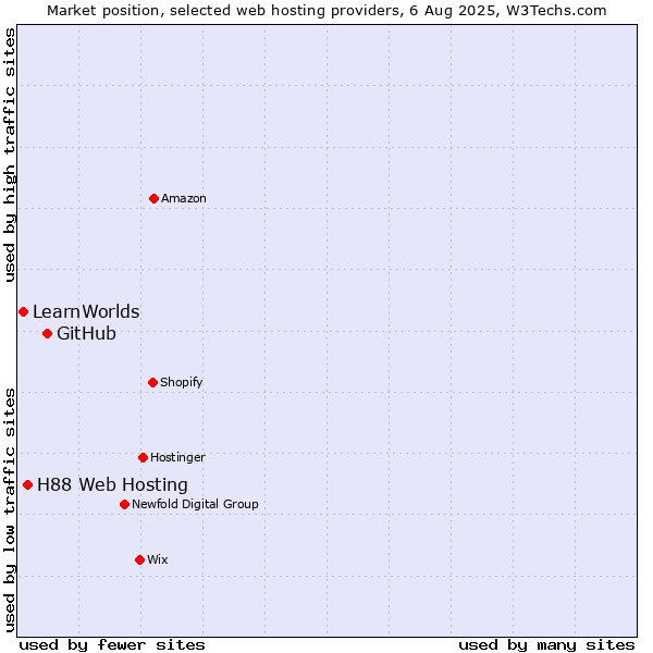 Market position of GitHub vs. H88 Web Hosting vs. LearnWorlds