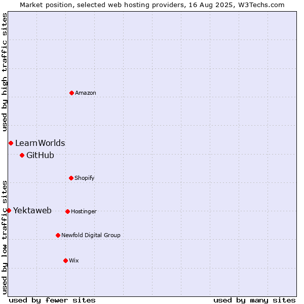 Market position of GitHub vs. LearnWorlds vs. Yektaweb