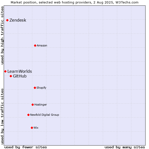 Market position of GitHub vs. Zendesk vs. LearnWorlds