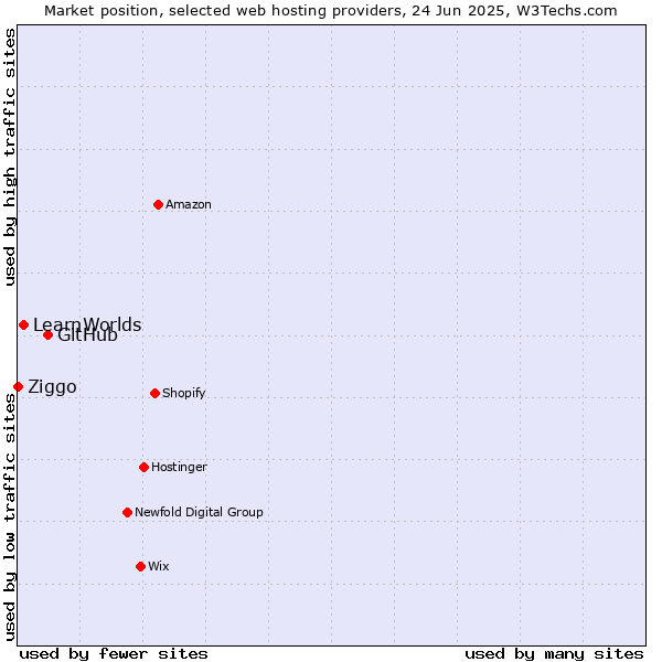 Market position of GitHub vs. LearnWorlds vs. Ziggo