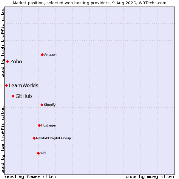Market position of GitHub vs. Zoho vs. LearnWorlds