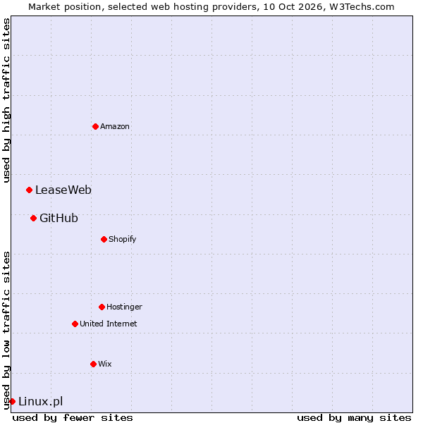 Market position of GitHub vs. LeaseWeb vs. Linux.pl