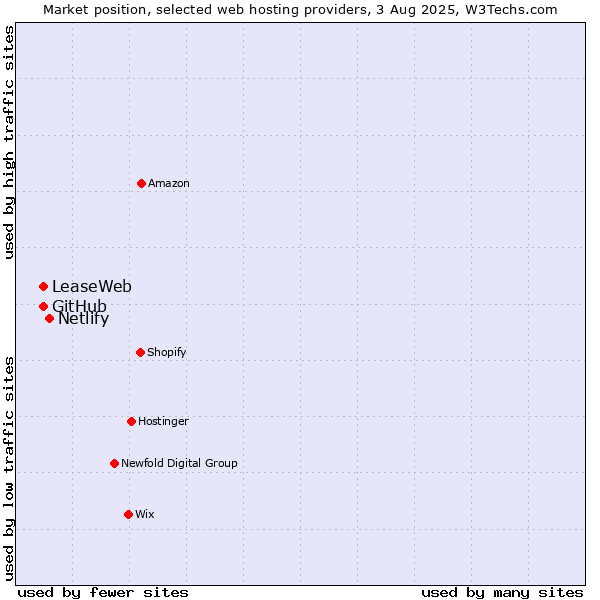 Market position of Netlify vs. LeaseWeb vs. GitHub