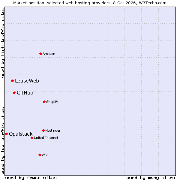 Market position of GitHub vs. LeaseWeb vs. Opalstack