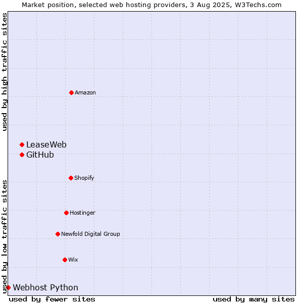 Market position of LeaseWeb vs. GitHub vs. Webhost Python