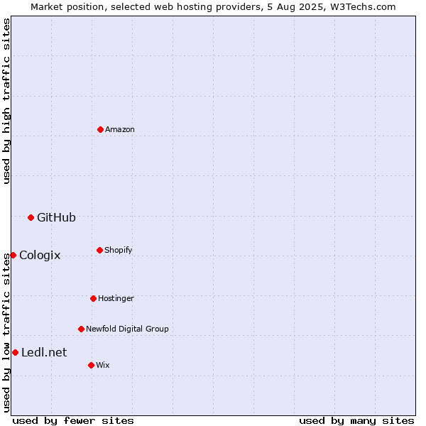 Market position of GitHub vs. Ledl.net vs. Cologix