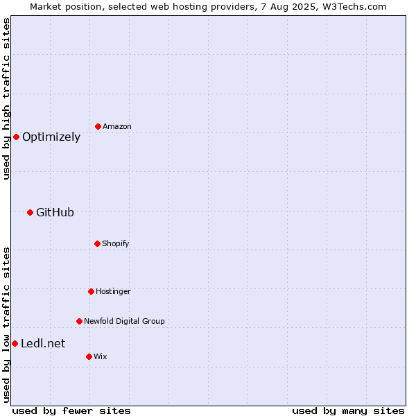 Market position of GitHub vs. Optimizely vs. Ledl.net