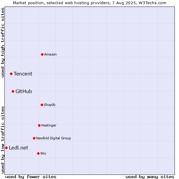 Market position of GitHub vs. Tencent vs. Ledl.net